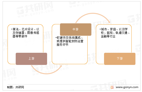 2022年中国智能安防行业产业链及市场规模走势分析[图](智能安防未来