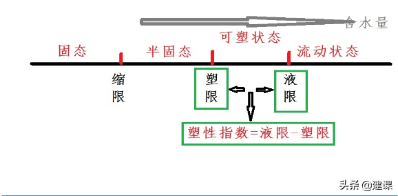 液限指的是土由流动状态转为可塑状态时的含水量.