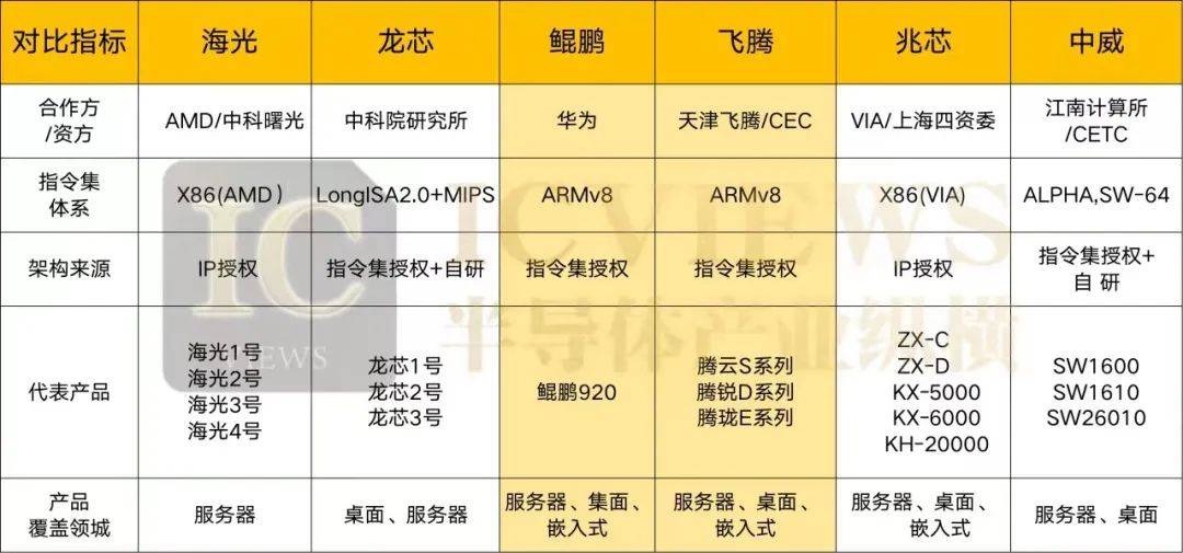 中国ARM CPU，何时腾飞？_架构_飞腾_芯片
