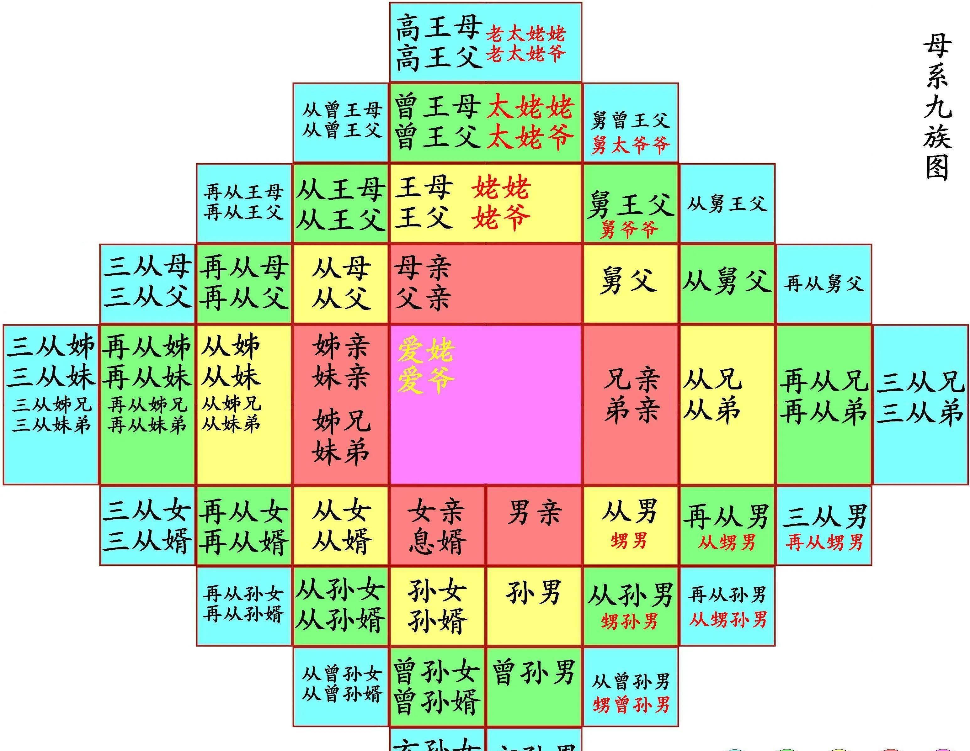 近的亲缘关系,二族则是姐妹和他们的孩子,三族是你的女儿和他们的孩子