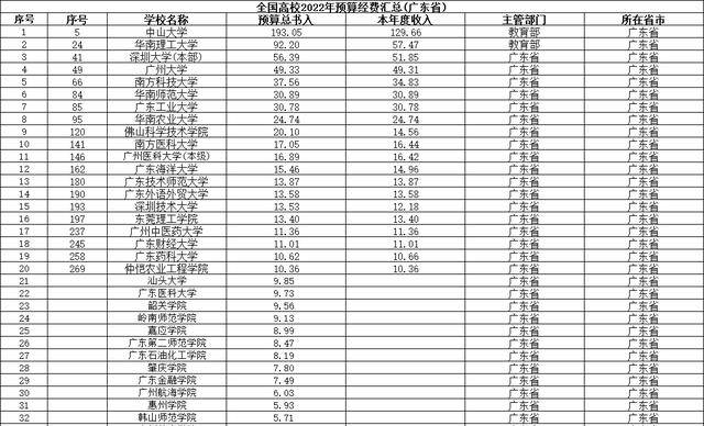 广东35所高校经费排名数据，汕头大学经费9 85亿元，排在第21名 预算 教学科研 本科