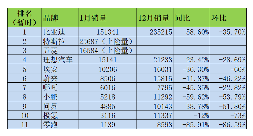 2023年1月份新能源汽車銷量排行榜,比亞迪一騎絕塵_搜狐汽車_搜狐網