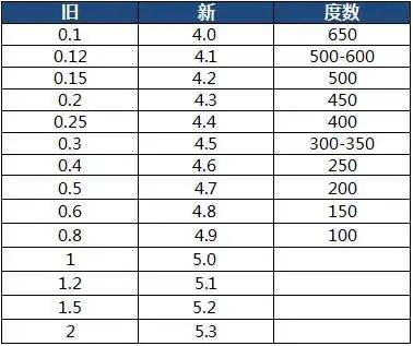 裸眼视力与近视度数能直接换算吗?_调节_眼睛_影响