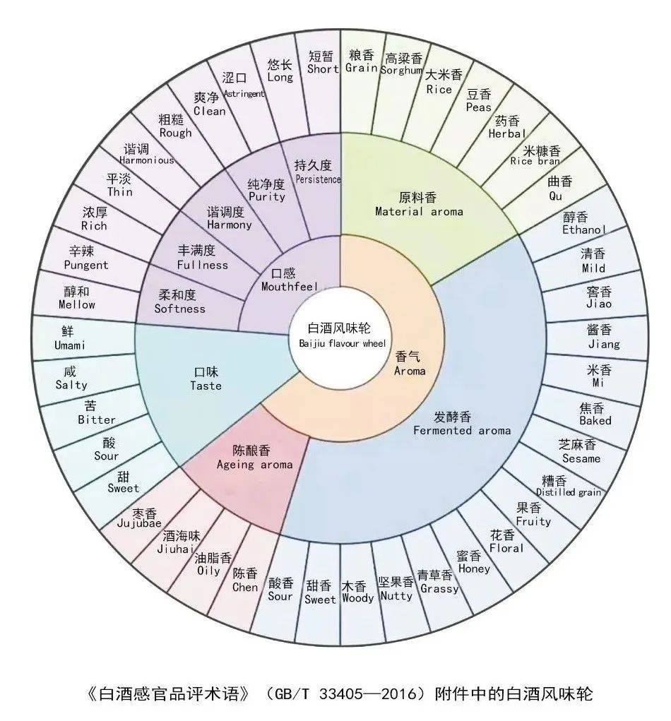 2016年版国家标准《白酒感官品评术语》附件当中推荐了一组新的白酒