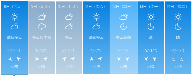 即将升温！更高气温达7℃！