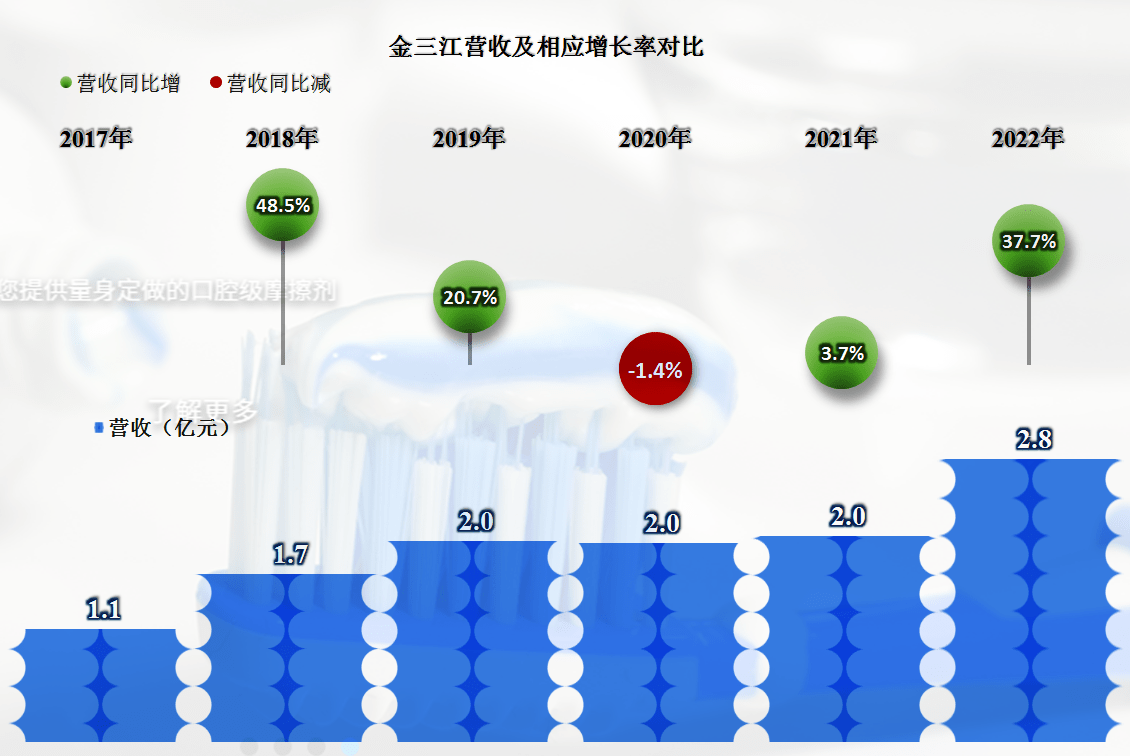 首家发布2022年年报的金三江，业绩表现如何？_搜狐网