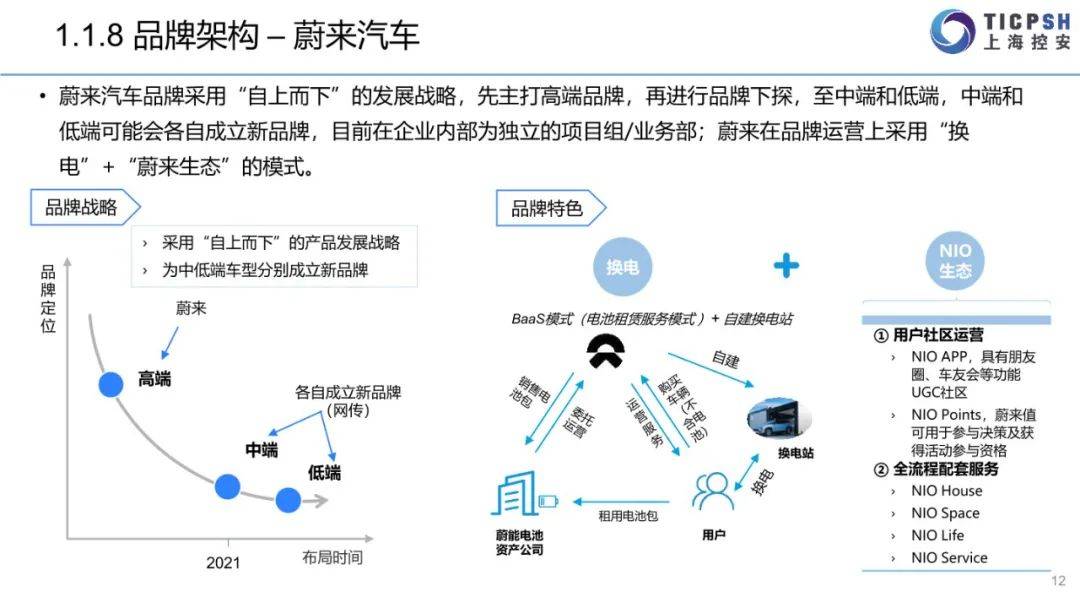 2022年造车新权力年报（蔚来汽车、小鹏汽车、抱负汽车、哪吒汽车、零跑汽车）