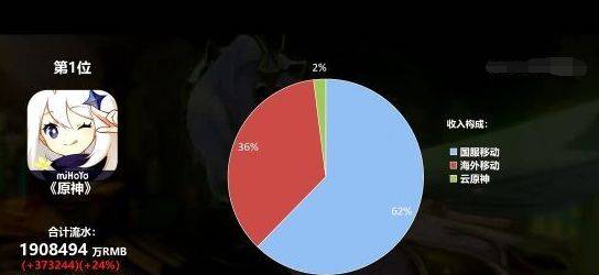 米哈游2022年总营收，超过425亿人民币原神游戏收入 9655