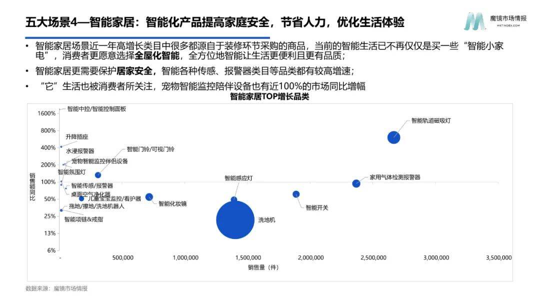 2022年智能电器消费新趋向陈述（附下载）