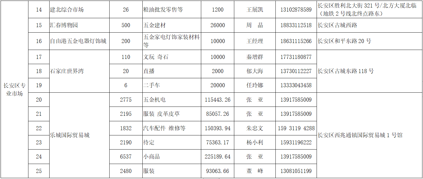 石家庄市商务局为全市运营商户供给摊位信息21291个