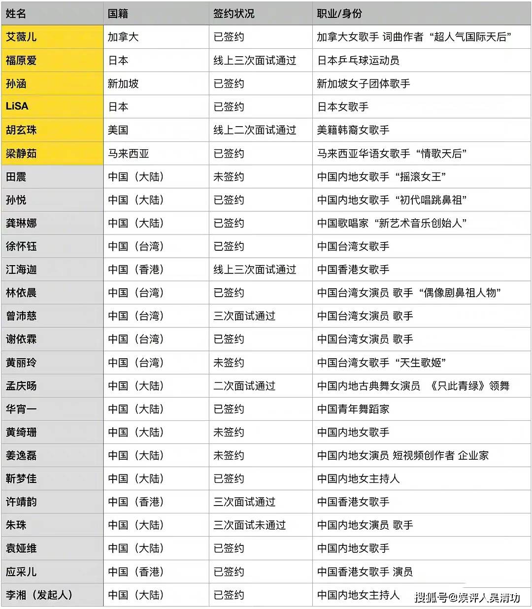 艾薇兒否定插手《浪姐4》，徐懷鈺或成最年夜贏家，成第二個王心凌