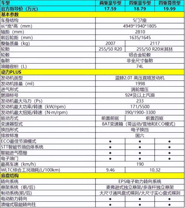 1,基本参数三,配置对比配置方面,新款cs95 p