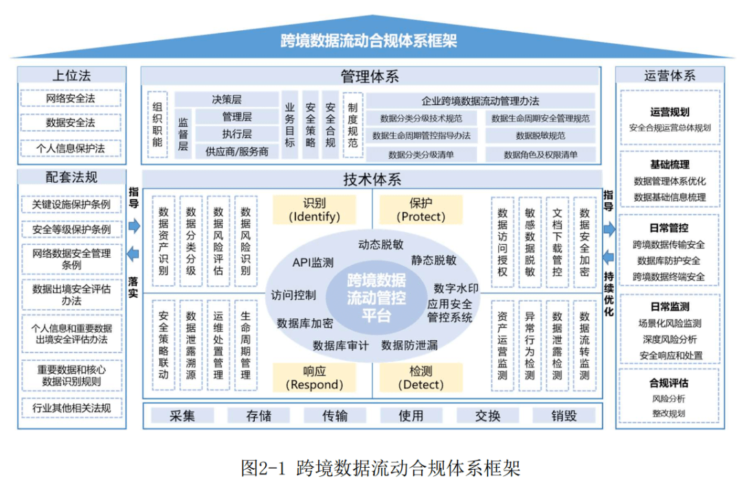 数据跨境流动难?中国移动拿出了解决方案!_企业_识别_保障体系