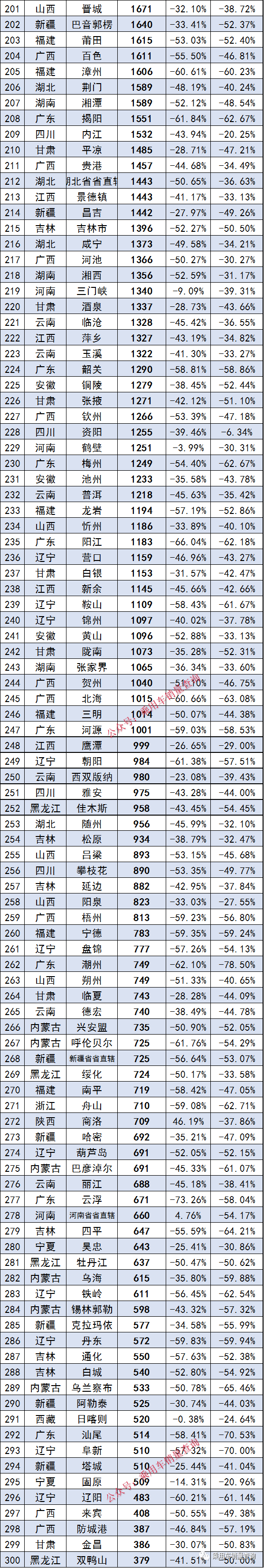 2023年1月各城市汽车末端销量排行（完全版）