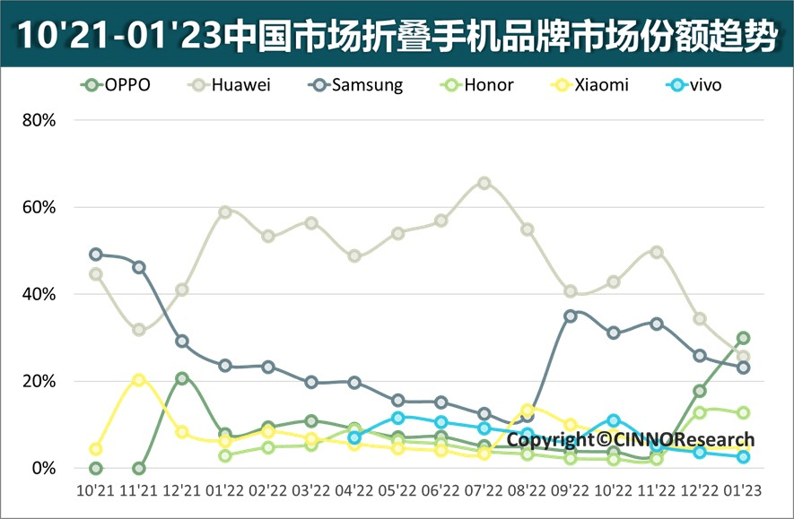 国内哪家折叠屏手机卖得更好？CINNO发布1月中国折叠屏销量排行