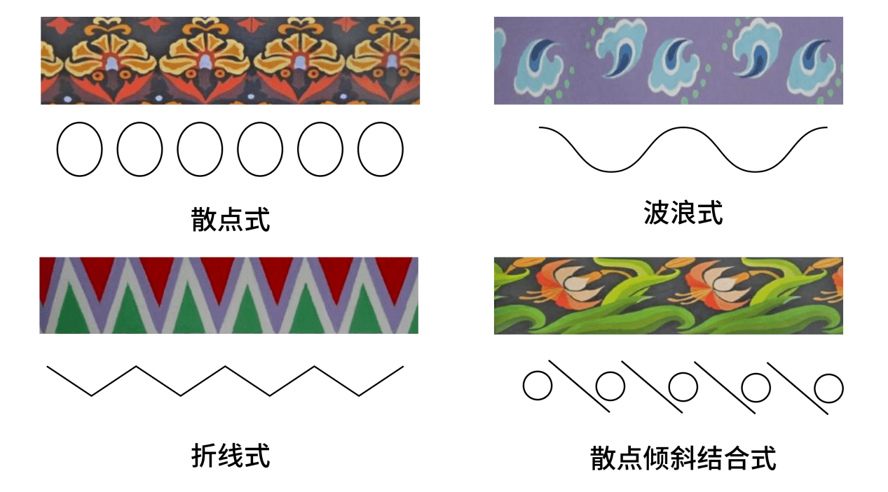 单位纹样向左右或上下连续性重复排列成一条带状图形,有散点式,波状式