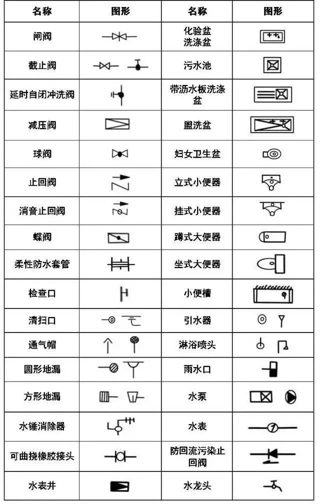 给排水,暖通cad管道阀门图例符号大全与画法详解!