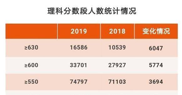 理科一分一段表文科一分一段表安徽2018-2022分數線山西:一本:文科517