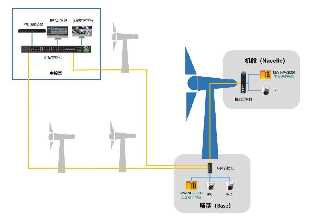 迈威通信助力海上风力发电视频语音传输,做24小时风电守护者_系统