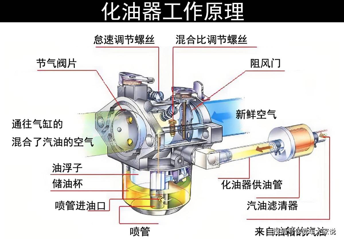 赛驰110化油器图解图片