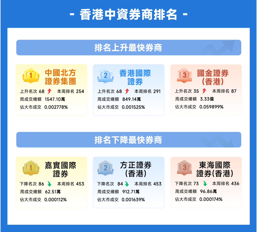 捷利金融雲：香港「券商綜合成交排名」周報告_搜狐网