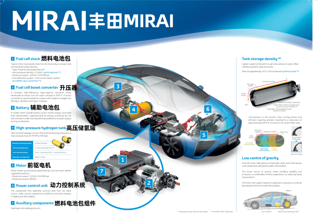 丰田氢能源汽车原理图片