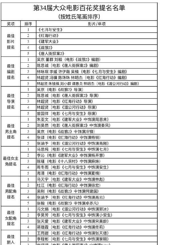 第34届群众片子百花奖提名名单揭晓刘昊然吴京争夺影帝青春挂0