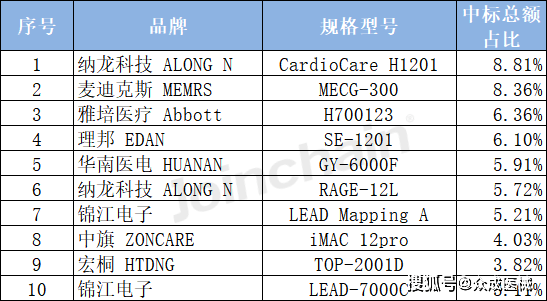 2023年1月份,納龍科技型號為cardiocare h1201的心電圖機排名第一,其