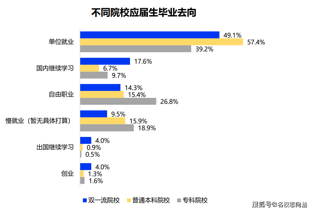 2022大学生毕业去向分析:哪些学生更倾向于留学深造?_院校_日本_就业