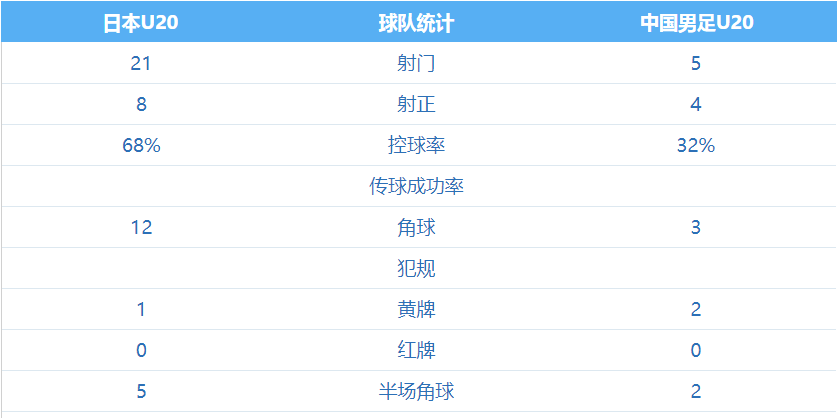 U20亚洲杯-国青闪击得手无奈差距巨大4分钟丢2球1-2遭日本逆转