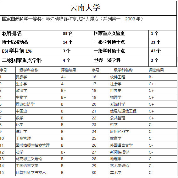 坐落在春城昆明的雲南大學;是我國西南地區的知名高校,2023年軟科排名