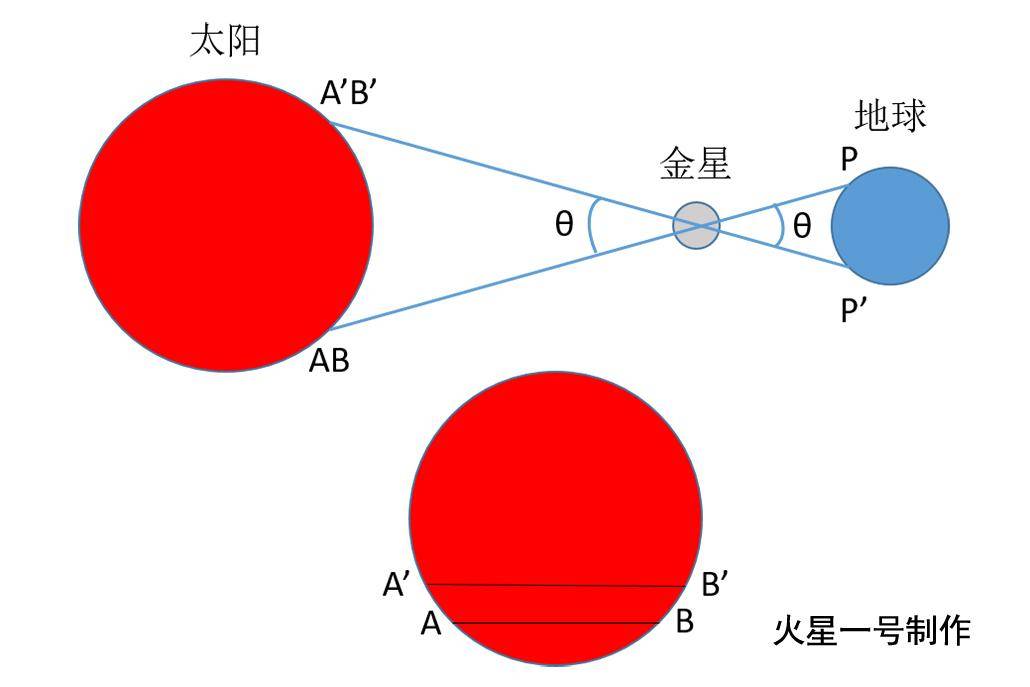 如何测量太阳与地球的距离?