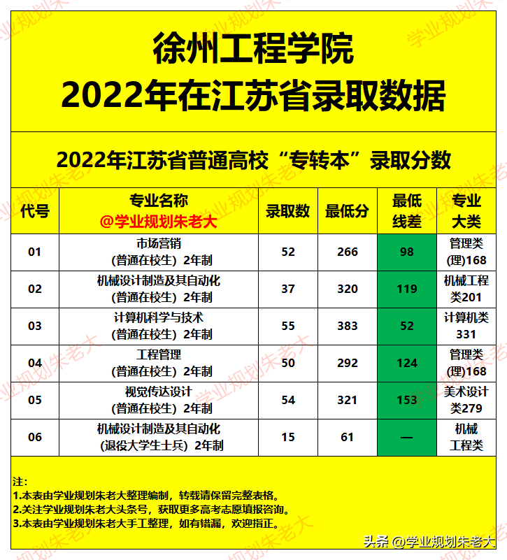 徐州工程2020录取分数线_2023年徐州工程学院录取分数线(2023-2024各专业最低录取分数线)_徐州工程学院投档分数线