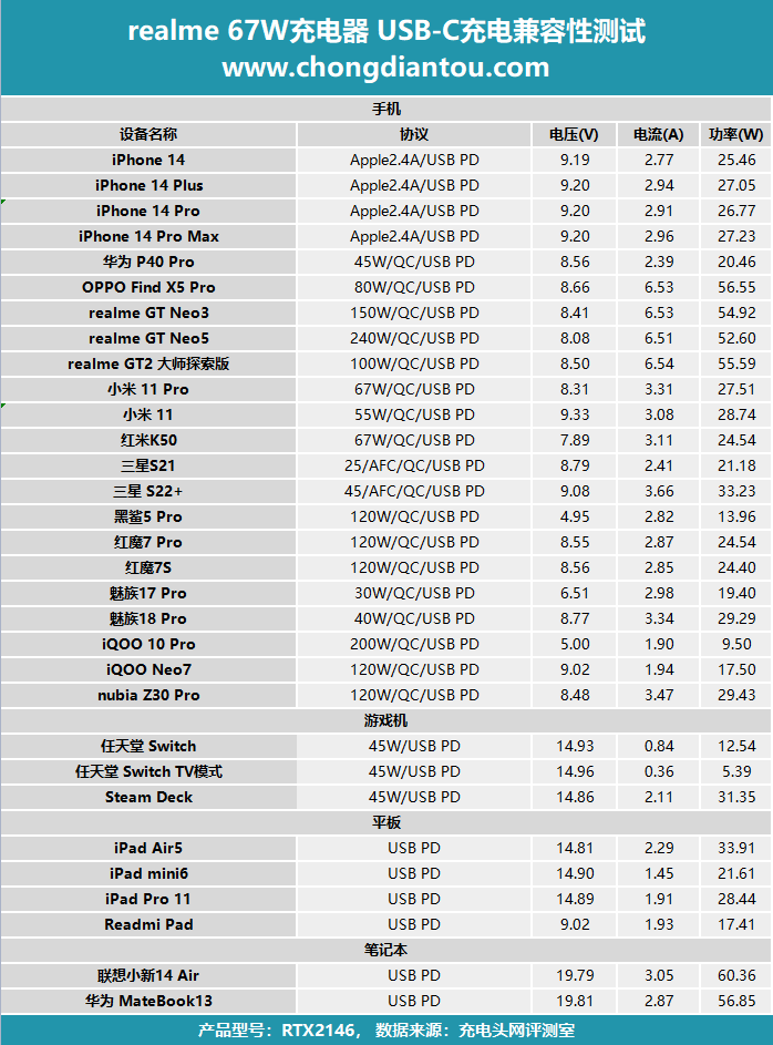 67w大功率输出,更支持华为 scp 快充,realme 67w双口充电器评测_测试