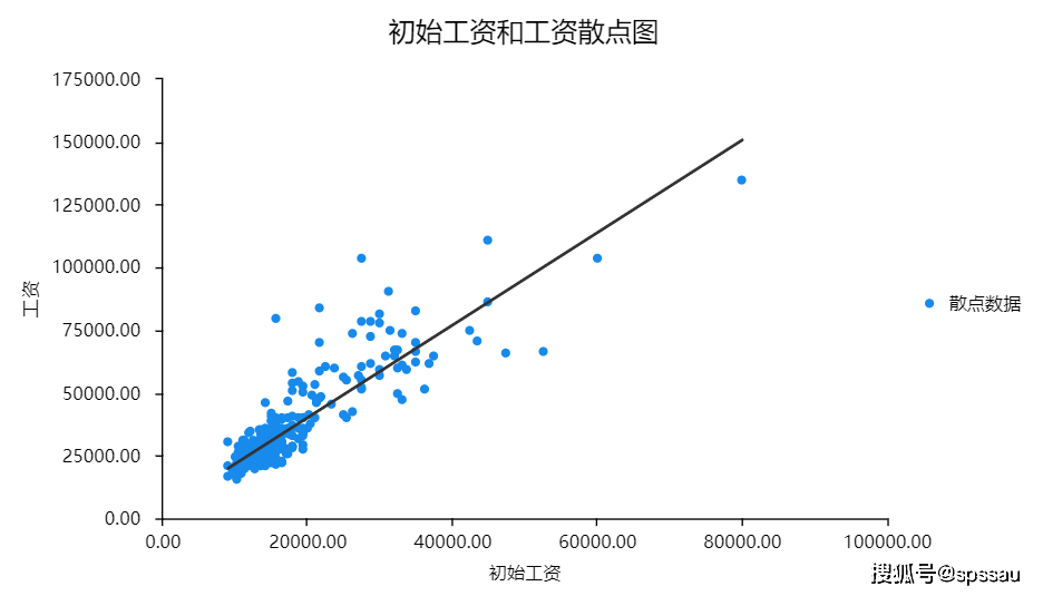 spss累积分布图图片