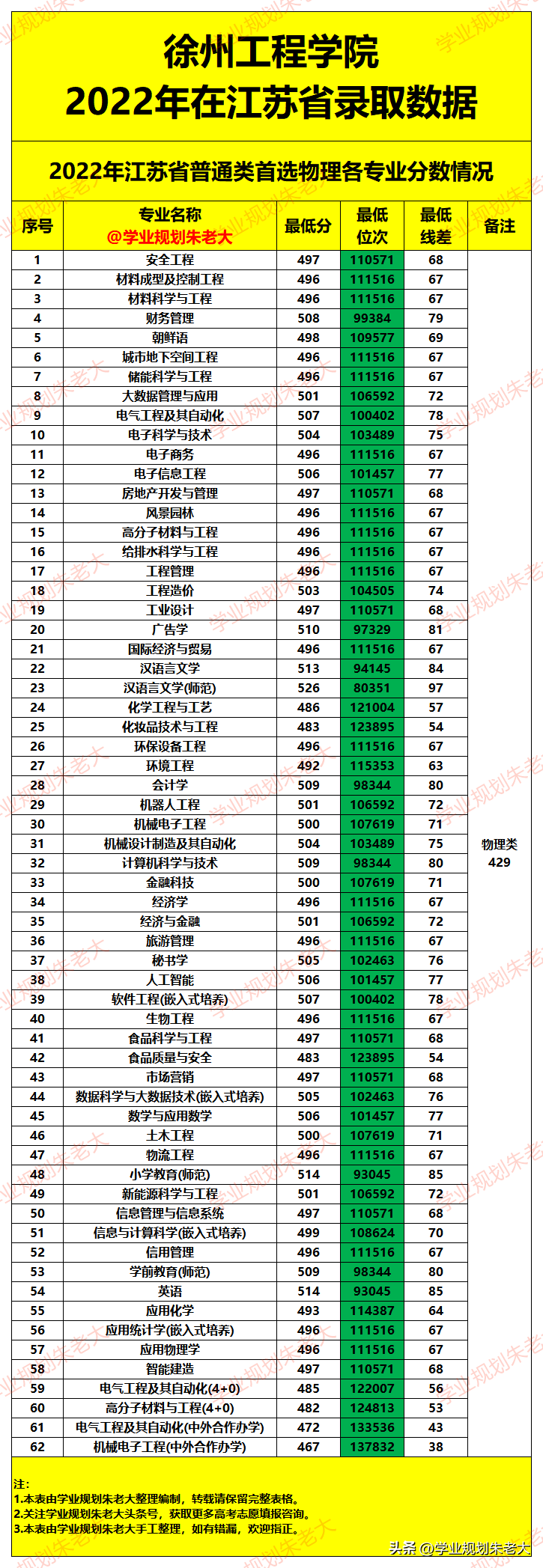 徐州工程2020录取分数线_徐州工程学院投档分数线_2023年徐州工程学院录取分数线(2023-2024各专业最低录取分数线)