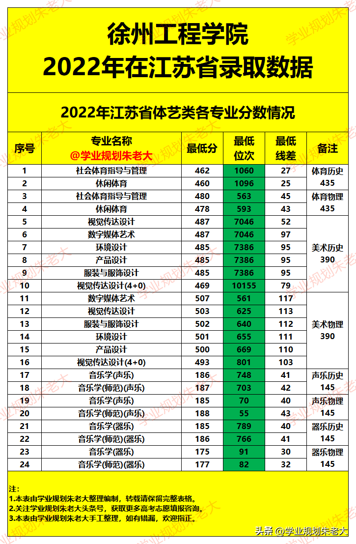 徐州工程学院,2023年在江苏省各专业,录取最低分及录取位次