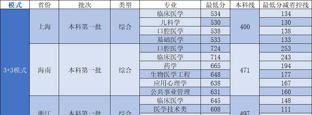 学到了（南科大2023各省分数线）南科大近三年录取分数线是多少分 第3张