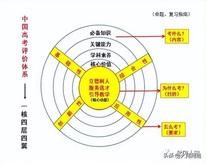 我国新高考评价体系简称为"一核四层四翼.