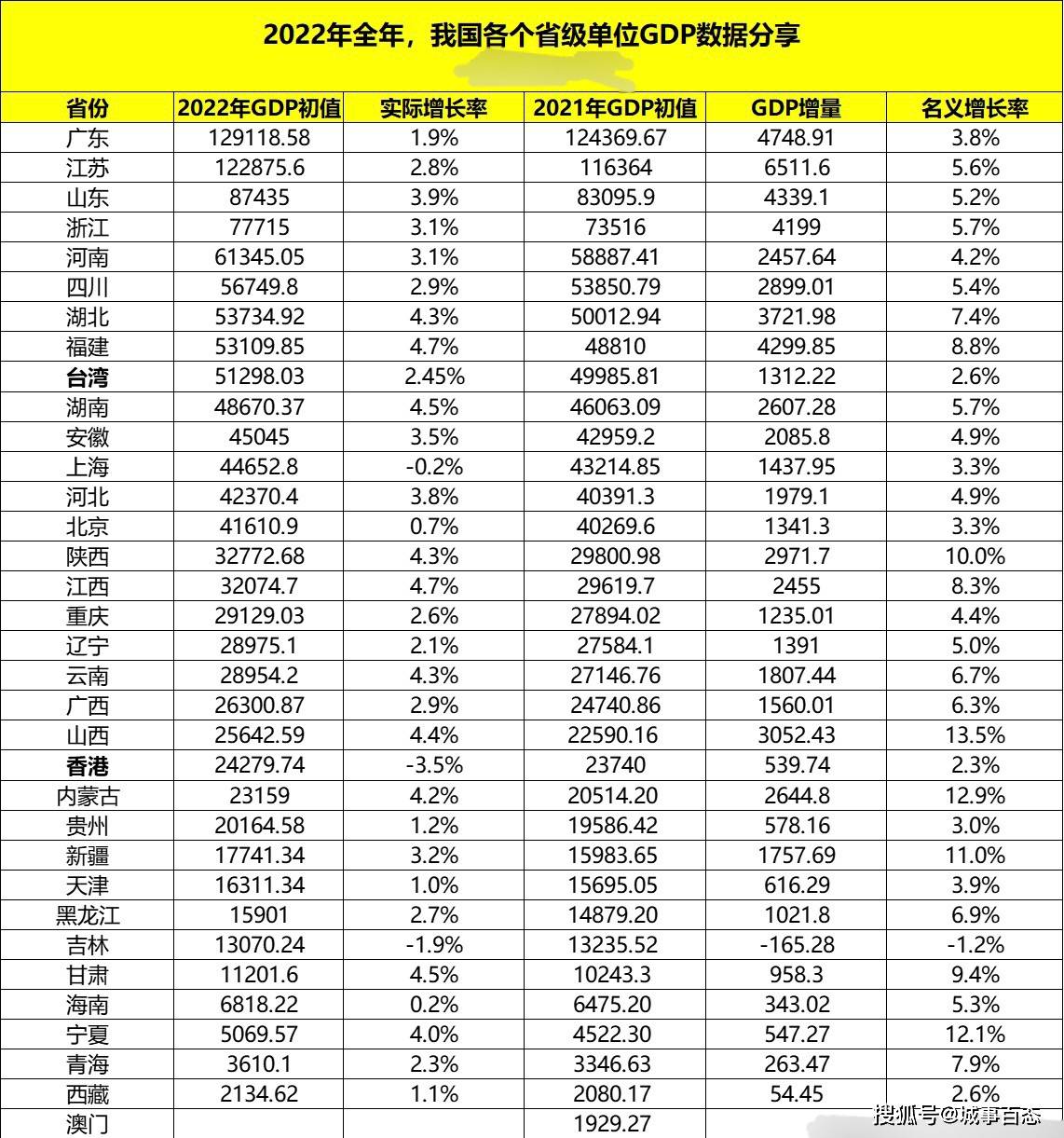 我国台湾、香港地区的2022年GDP有多少，在全国排名如何呢？_搜狐网