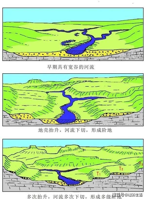 主要类型:河流阶地按组成物质及其结构分为以下4类:①侵蚀阶地,由基岩