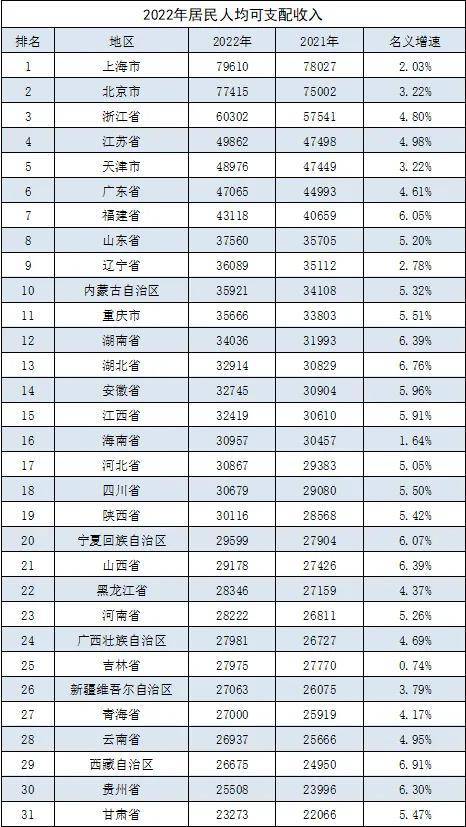 2023各地人均收入與支出差,上海北京3萬 ,你拖後腿了嗎?