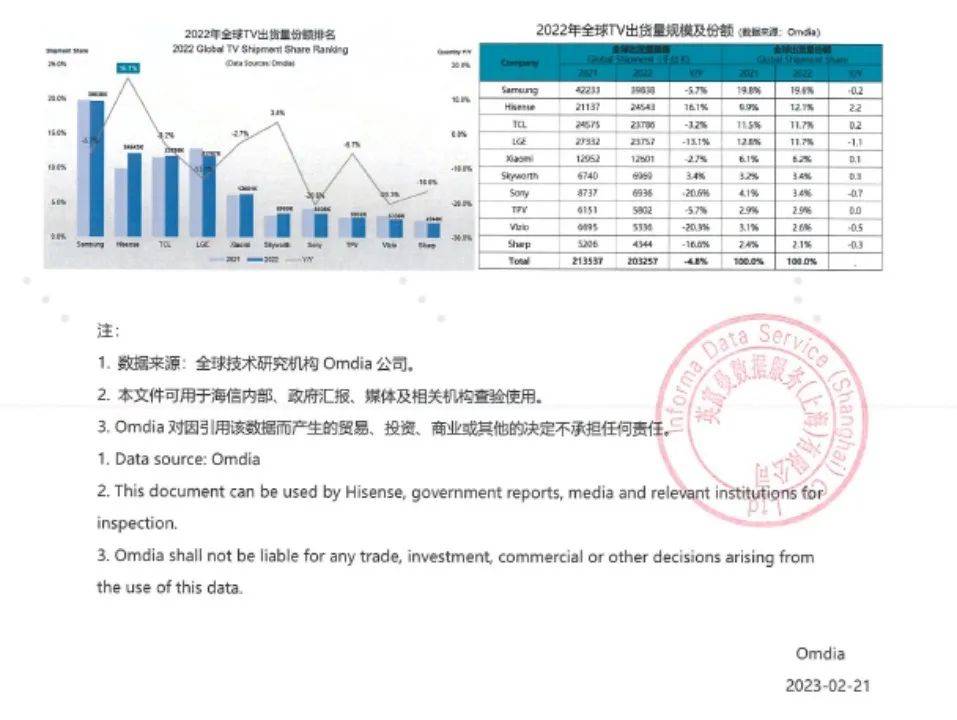 来自同一个数据源的全球彩电第二之争，谁在欺世盗名？-家电圈官网