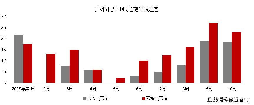 广州一手房第8周周报：再破2000套，本年第二高