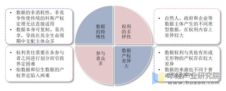 干货！一文看懂数据确权行业发展现状：清晰权属界定是数据要素蓬勃发展的前提_交易_资料_整理