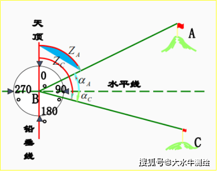 範圍:0°±90°,仰角為正,俯角為負.一,豎直角測量原理