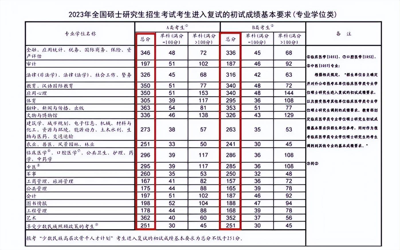 国家线公布,经济学下降14分体育学涨9分,艺体生太难了