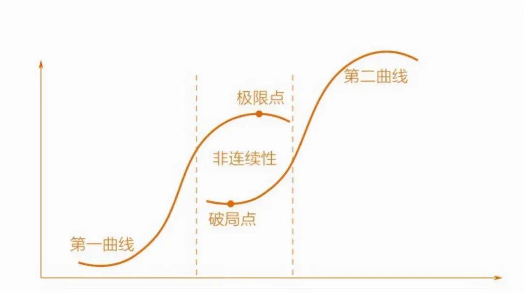 而是一直沉浸在第一曲线的成功陷阱中,人生就会变成抛物线,在高点之后