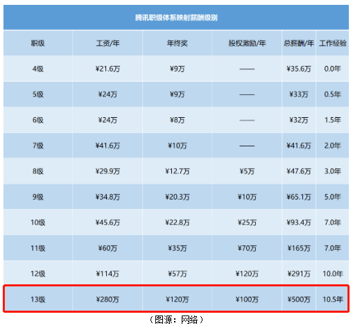 原创
            “鹅厂前端NO.1”被毕业，前端开发者没有前途了？2