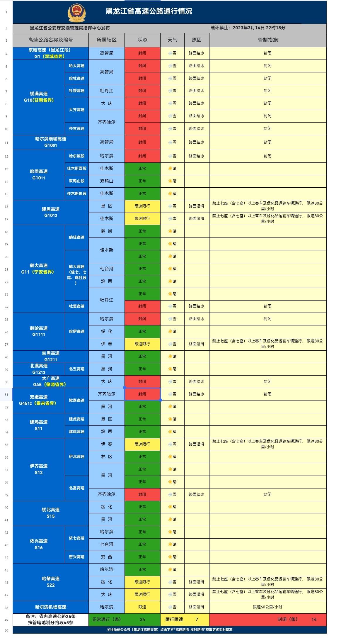 最新路况！黑龙江省14条高速因雪封锁 7条高速限行限速